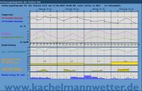 Vorhersagediagramm der Station Kiel/Holtenau