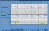 Vorhersagediagramm der Station Kiel/Leuchtturm 